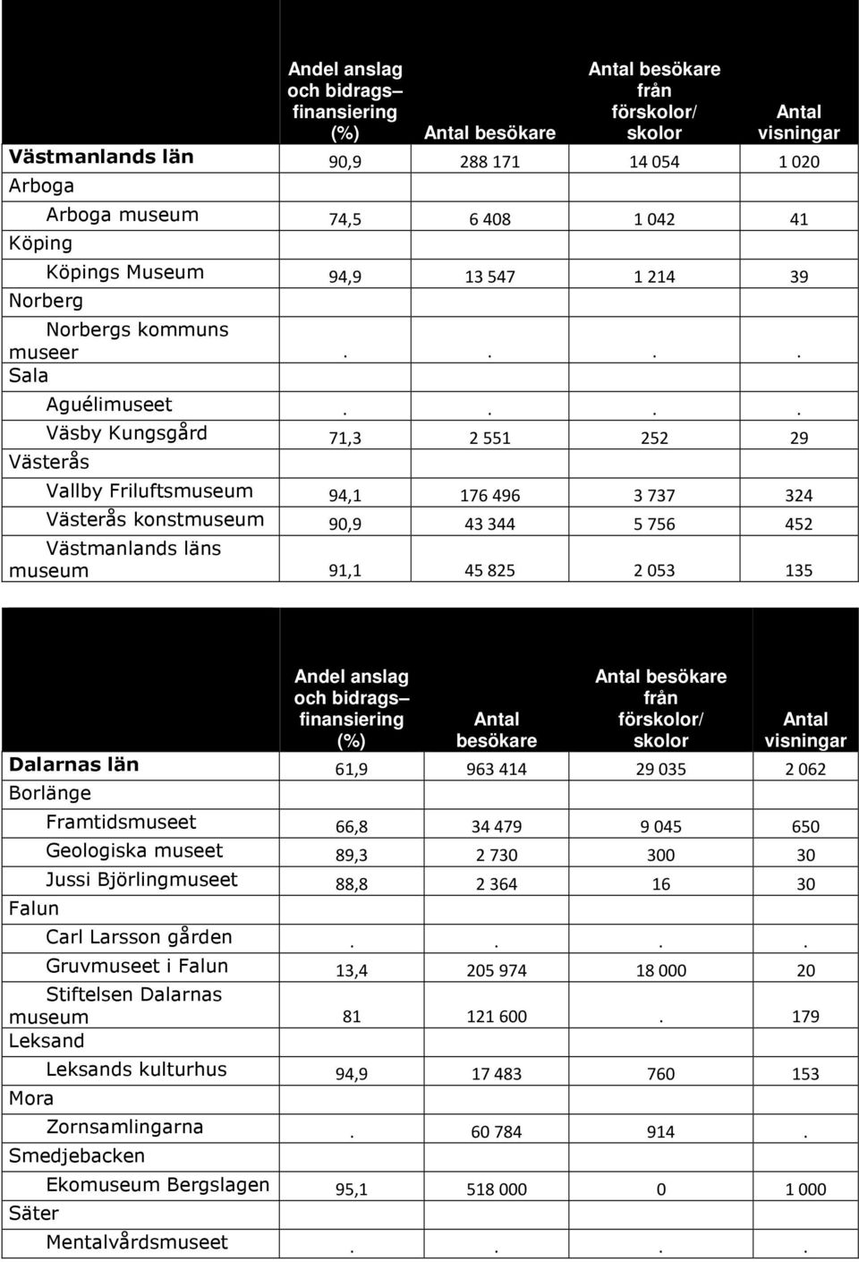 Dalarnas län 61,9 963414 29035 2062 Borlänge Falun Framtidsmuseet 66,8 34 479 9 045 650 Geologiska museet 89,3 2 730 300 30 Jussi Björlingmuseet 88,8 2 364 16 30 Carl Larsson gården.