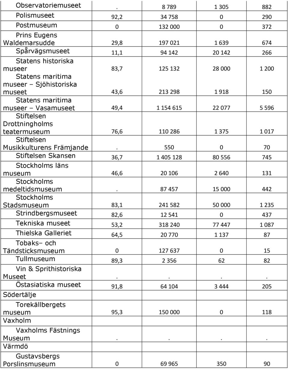 1200 Statens maritima museer Sjöhistoriska museet 43,6 213298 1918 150 Statens maritima museer Vasamuseet 49,4 1154615 22077 5596 Stiftelsen Drottningholms teatermuseum 76,6 110286 1375 1017