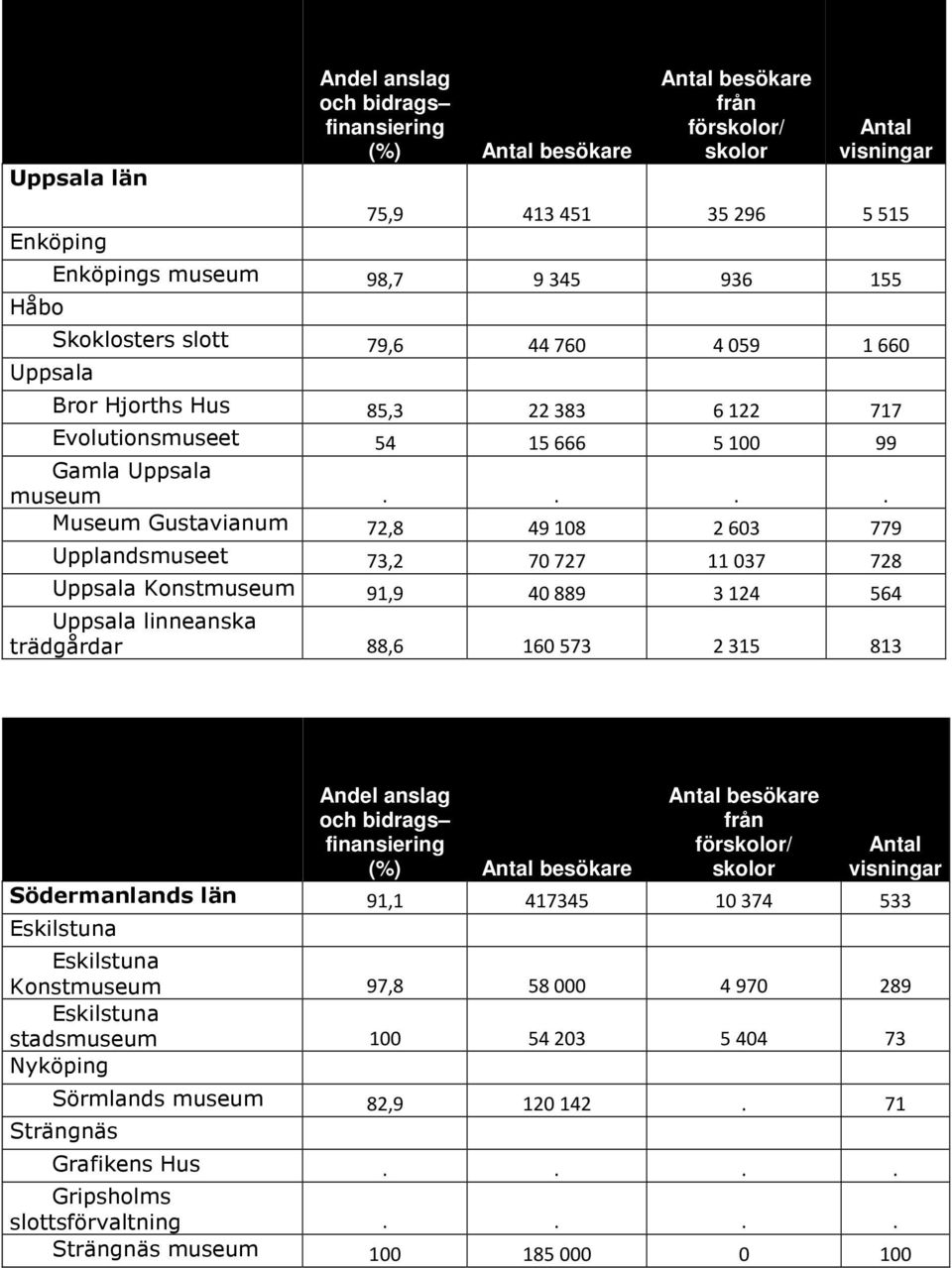 ... Museum Gustavianum 72,8 49108 2603 779 Upplandsmuseet 73,2 70 727 11 037 728 Uppsala Konstmuseum 91,9 40889 3124 564 Uppsala linneanska trädgårdar 88,6 160573 2315 813 (%)