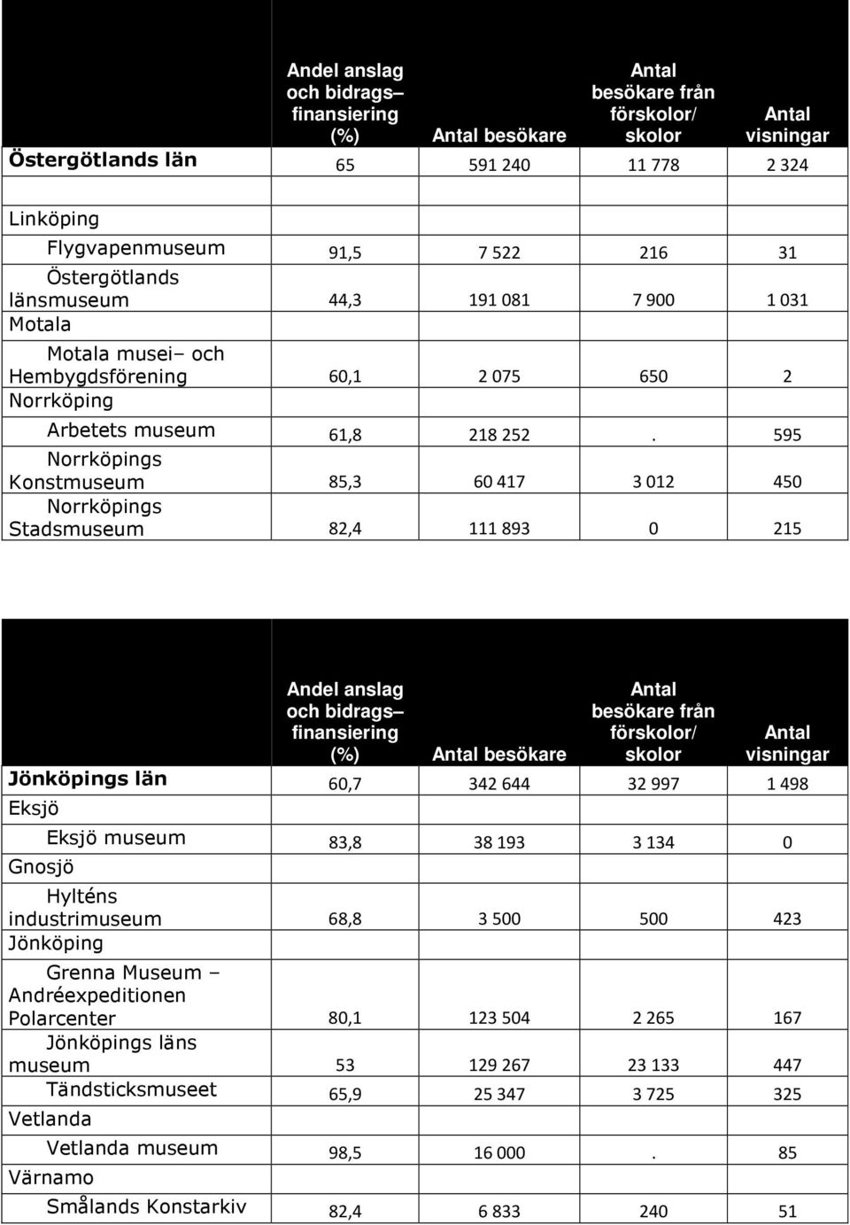 595 Norrköpings Konstmuseum 85,3 60417 3012 450 Norrköpings Stadsmuseum 82,4 111893 0 215 (%) besökare besökare Jönköpings län 60,7 342 644 32 997 1 498 Eksjö Gnosjö Eksjö museum