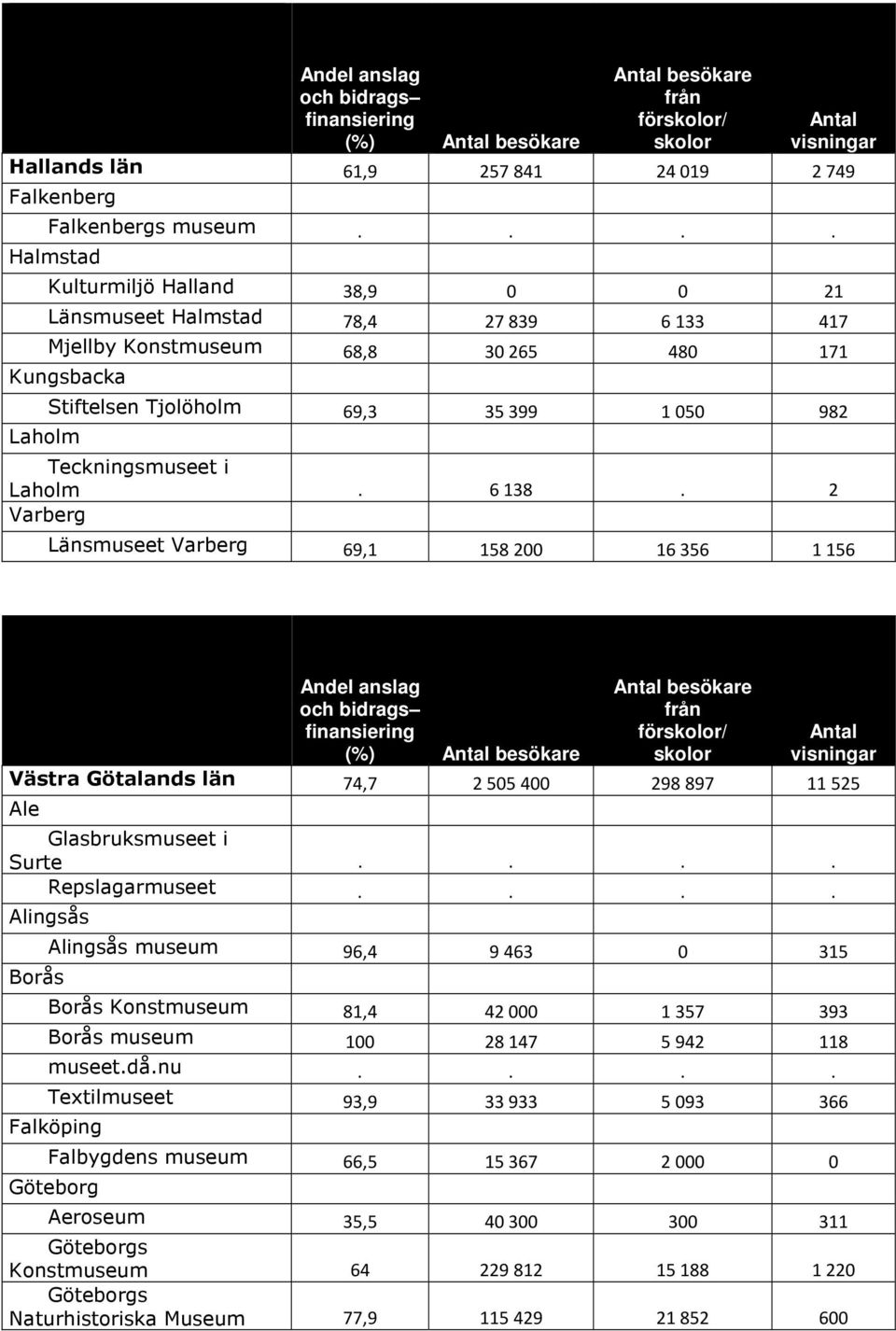 Teckningsmuseet i Laholm. 6138. 2 Varberg Länsmuseet Varberg 69,1 158 200 16 356 1 156 (%) besökare besökare Västra Götalands län 74,7 2 505 400 298 897 11 525 Ale Glasbruksmuseet i Surte.