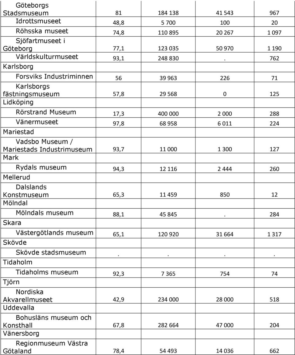 Museum / Mariestads Industrimuseum 93,7 11000 1300 127 Mark Rydals museum 94,3 12 116 2 444 260 Mellerud Dalslands Konstmuseum 65,3 11459 850 12 Mölndal Skara Skövde Mölndals museum 88,1 45 845.