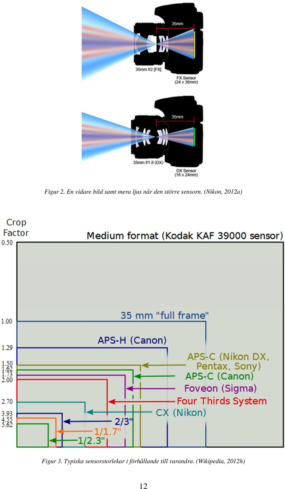 större sensorn. (Nikon, 2012a) Figur 3.