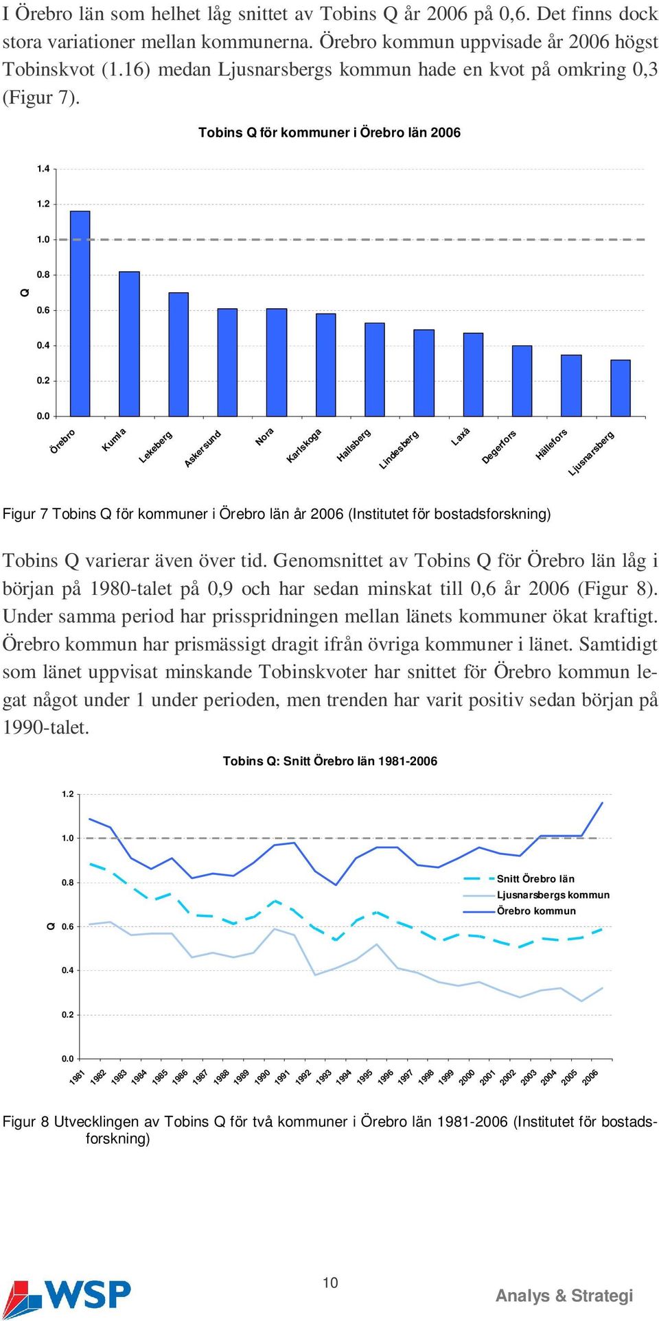 0 Örebro Kumla Lekeberg Askersund Nora Karlskoga Hallsberg Lindesberg Laxå Degerfors Hällefors Ljusnarsberg Figur 7 Tobins Q för kommuner i Örebro län år 2006 (Institutet för bostadsforskning) Tobins