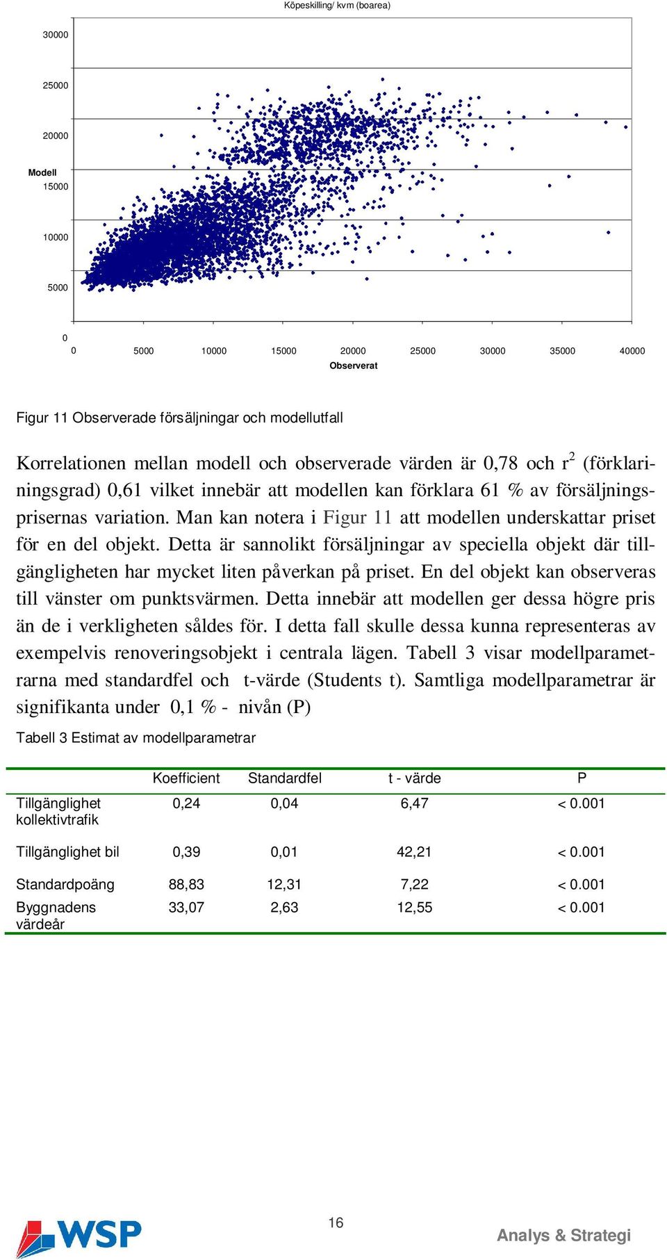 Man kan notera i Figur 11 att modellen underskattar priset för en del objekt. Detta är sannolikt försäljningar av speciella objekt där tillgängligheten har mycket liten påverkan på priset.