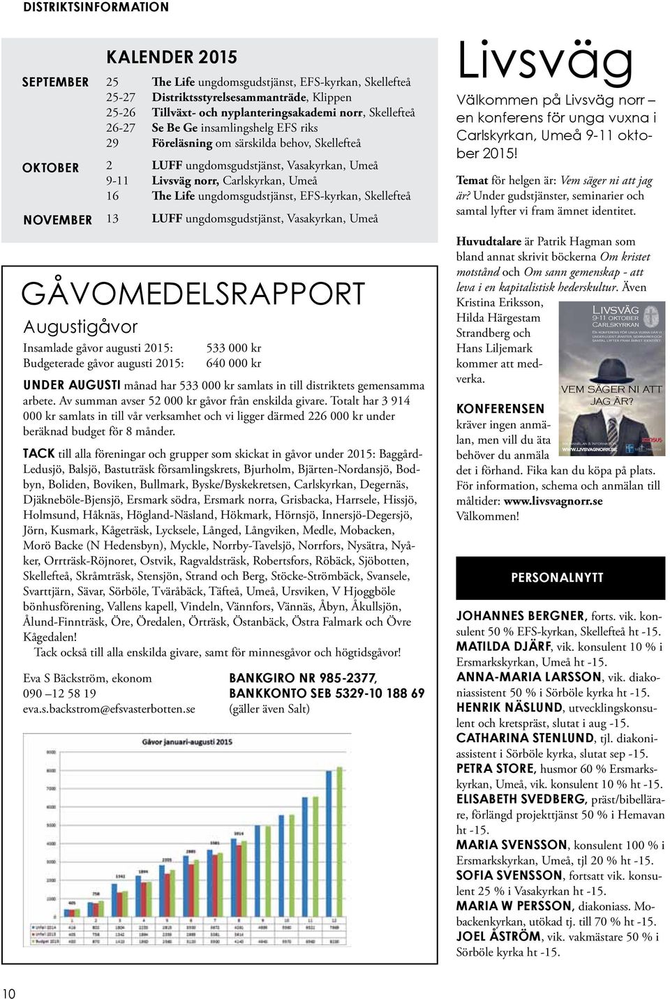 Umeå 16 The Life ungdomsgudstjänst, EFS-kyrkan, Skellefteå 13 LUFF ungdomsgudstjänst, Vasakyrkan, Umeå Gåvomedelsrapport Augustigåvor Insamlade gåvor augusti 2015: Budgeterade gåvor augusti 2015: 533