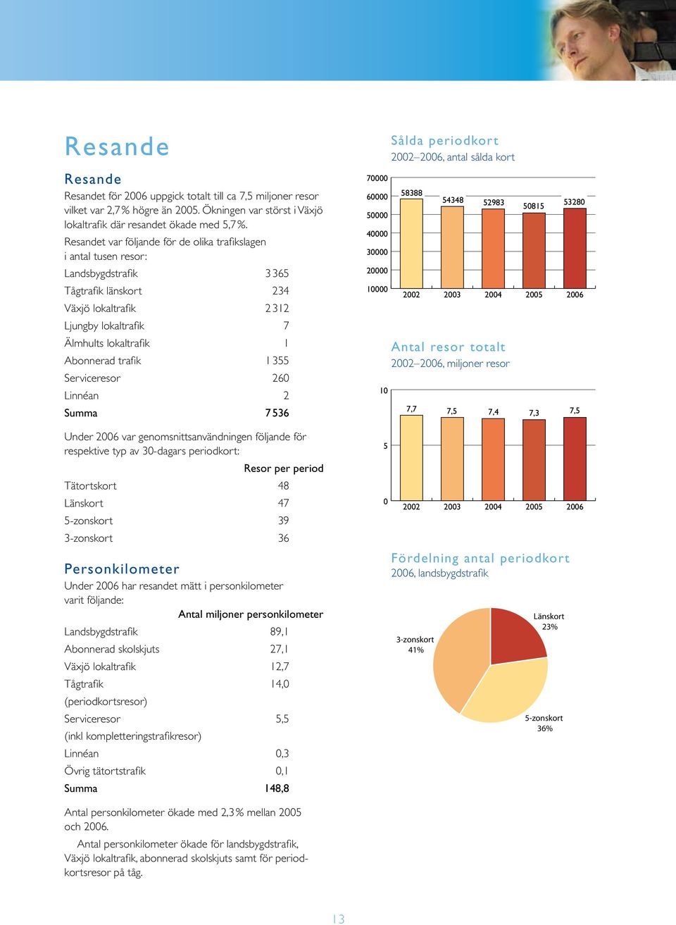 Serviceresor 260 Linnéan 2 Summa 7536 Under var genomsnittsanvändningen följande för respektive typ av 30-dagars periodkort: Resor per period Tätortskort 8 Länskort 7 5-zonskort 9 3-zonskort 6