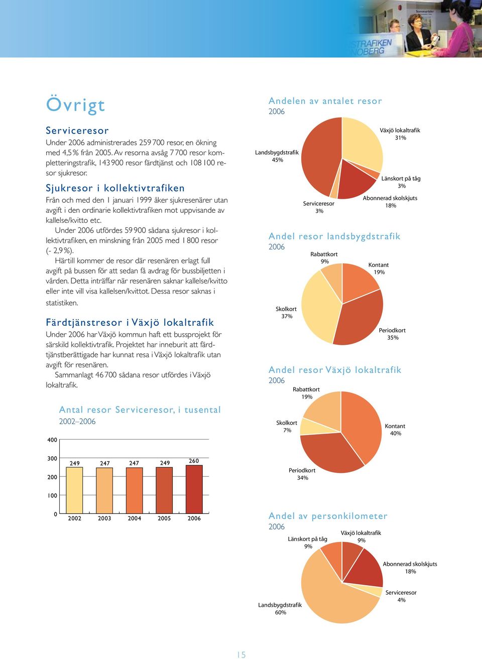 Under utfördes 59 900 sådana sjukresor i kollektivtrafiken, en minskning från med 1 800 resor (- 2,9 %).