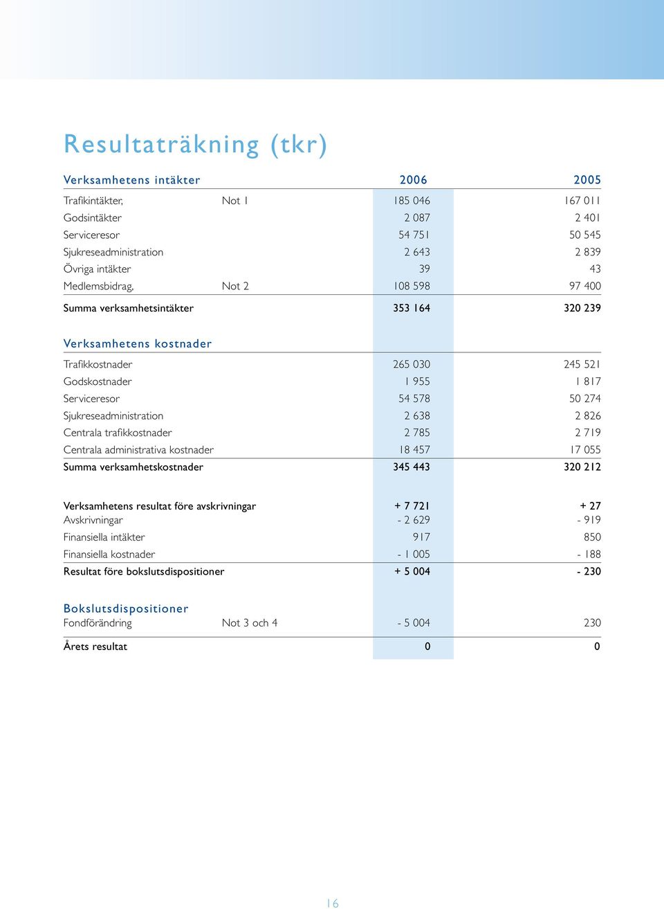 826 Centrala trafikkostnader 2 785 2 719 Centrala administrativa kostnader 1 8 4571 7 055 Summa verksamhetskostnader 345 443 320 212 Verksamhetens resultat före avskrivningar + 7 721 + 27