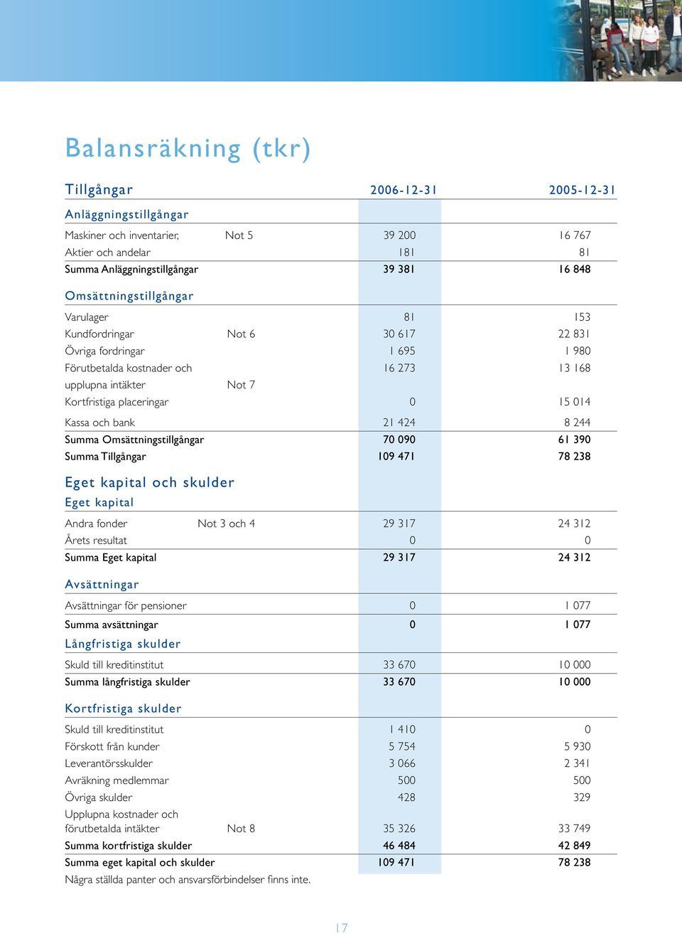 bank 21 424 8 244 Summa Omsättningstillgångar 70 090 61 390 Summa Tillgångar 109 471 78 238 Eget kapital och skulder Eget kapital Andra fonder Not 3 och 4 29 317 24 312 Årets resultat 0 0 Summa Eget