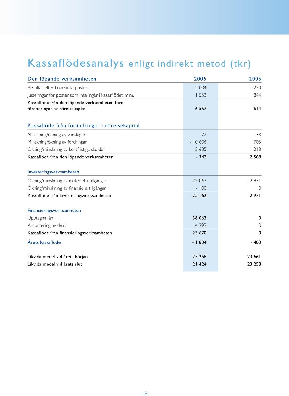 eten Resultat efter finansiella poster 5 004-230 Justeringar för poster som 