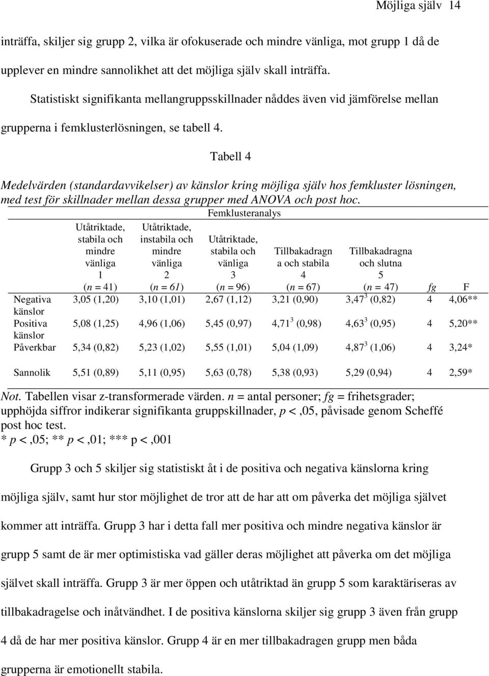 Tabell 4 Medelvärden (standardavvikelser) av känslor kring möjliga själv hos femkluster lösningen, med test för skillnader mellan dessa grupper med ANOVA och post hoc.