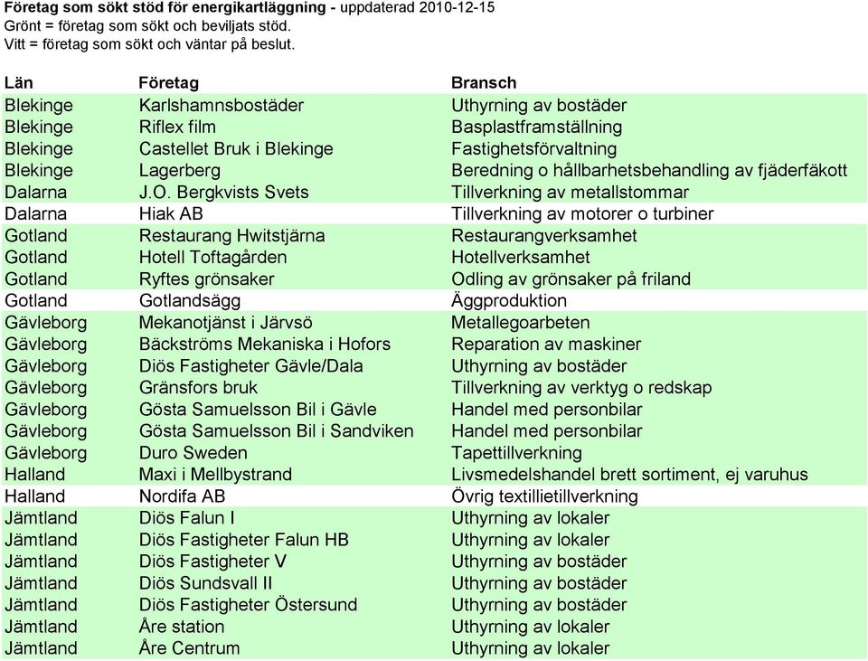 o hållbarhetsbehandling av fjäderfäkott Dalarna J.O.