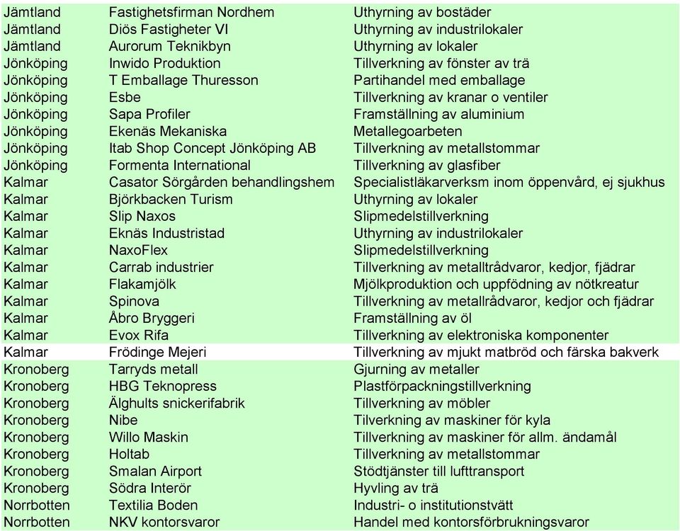 Ekenäs Mekaniska Metallegoarbeten Jönköping Itab Shop Concept Jönköping AB Tillverkning av metallstommar Jönköping Formenta International Tillverkning av glasfiber Kalmar Casator Sörgården