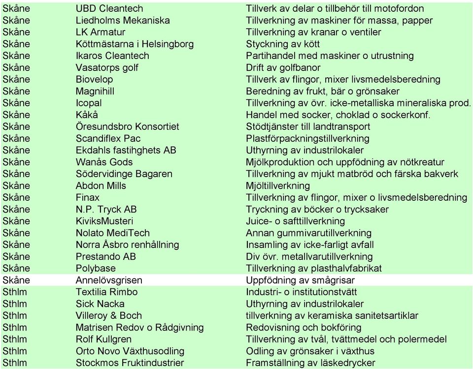 livsmedelsberedning Skåne Magnihill Beredning av frukt, bär o grönsaker Skåne Icopal Tillverkning av övr. icke-metalliska mineraliska prod. Skåne Kåkå Handel med socker, choklad o sockerkonf.