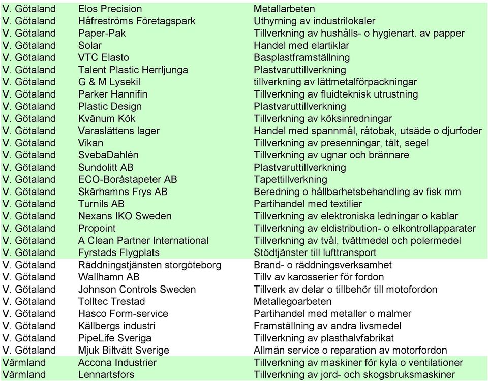 Götaland G & M Lysekil tillverkning av lättmetalförpackningar V. Götaland Parker Hannifin Tillverkning av fluidteknisk utrustning V. Götaland Plastic Design Plastvaruttillverkning V.