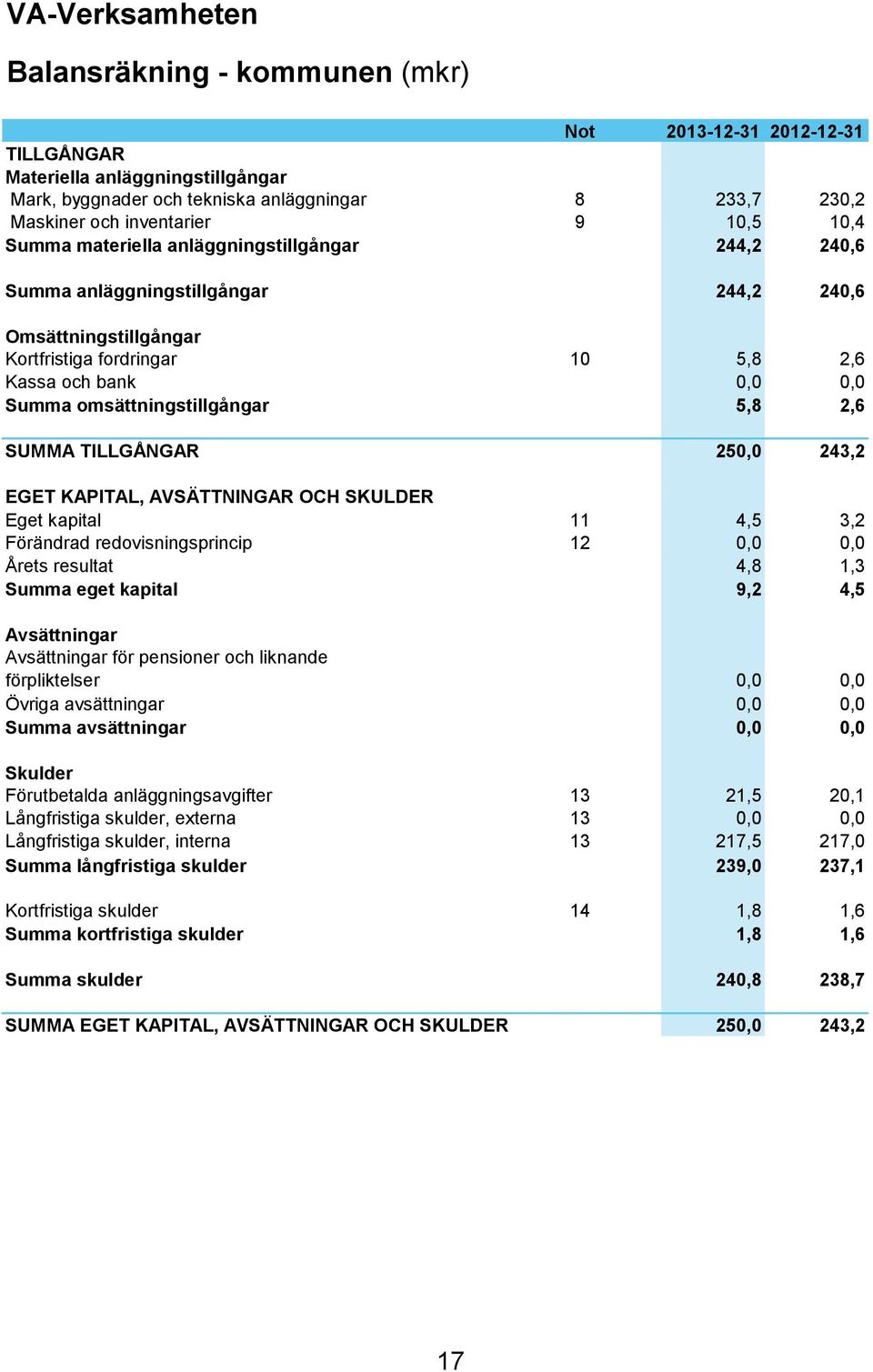 omsättningstillgångar 5,8 2,6 SUMMA TILLGÅNGAR EGET KAPITAL, AVSÄTTNINGAR OCH SKULDER Eget kapital Förändrad redovisningsprincip Årets resultat Summa eget kapital Avsättningar Avsättningar för