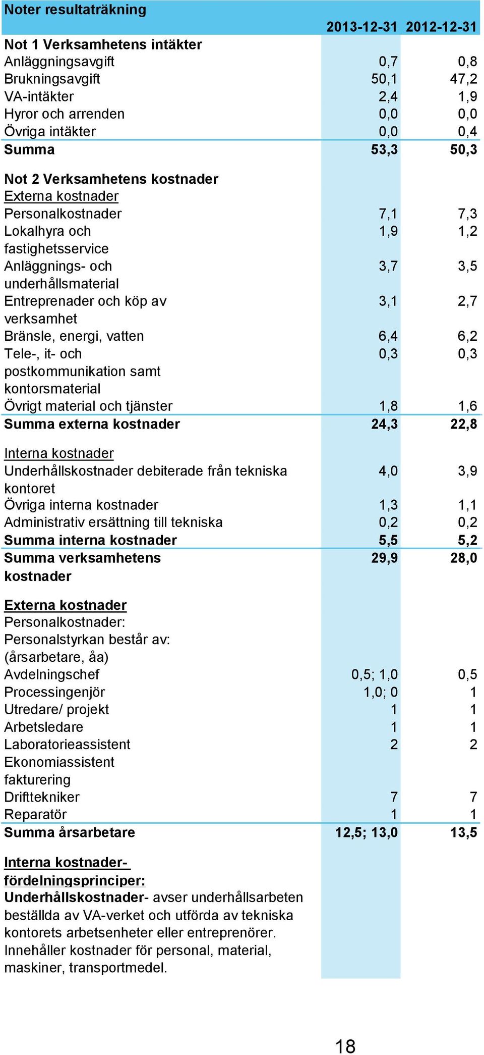 3,1 2,7 verksamhet Bränsle, energi, vatten 6,4 6,2 Tele-, it- och 0,3 0,3 postkommunikation samt kontorsmaterial Övrigt material och tjänster 1,8 1,6 Summa externa kostnader 24,3 22,8 Interna