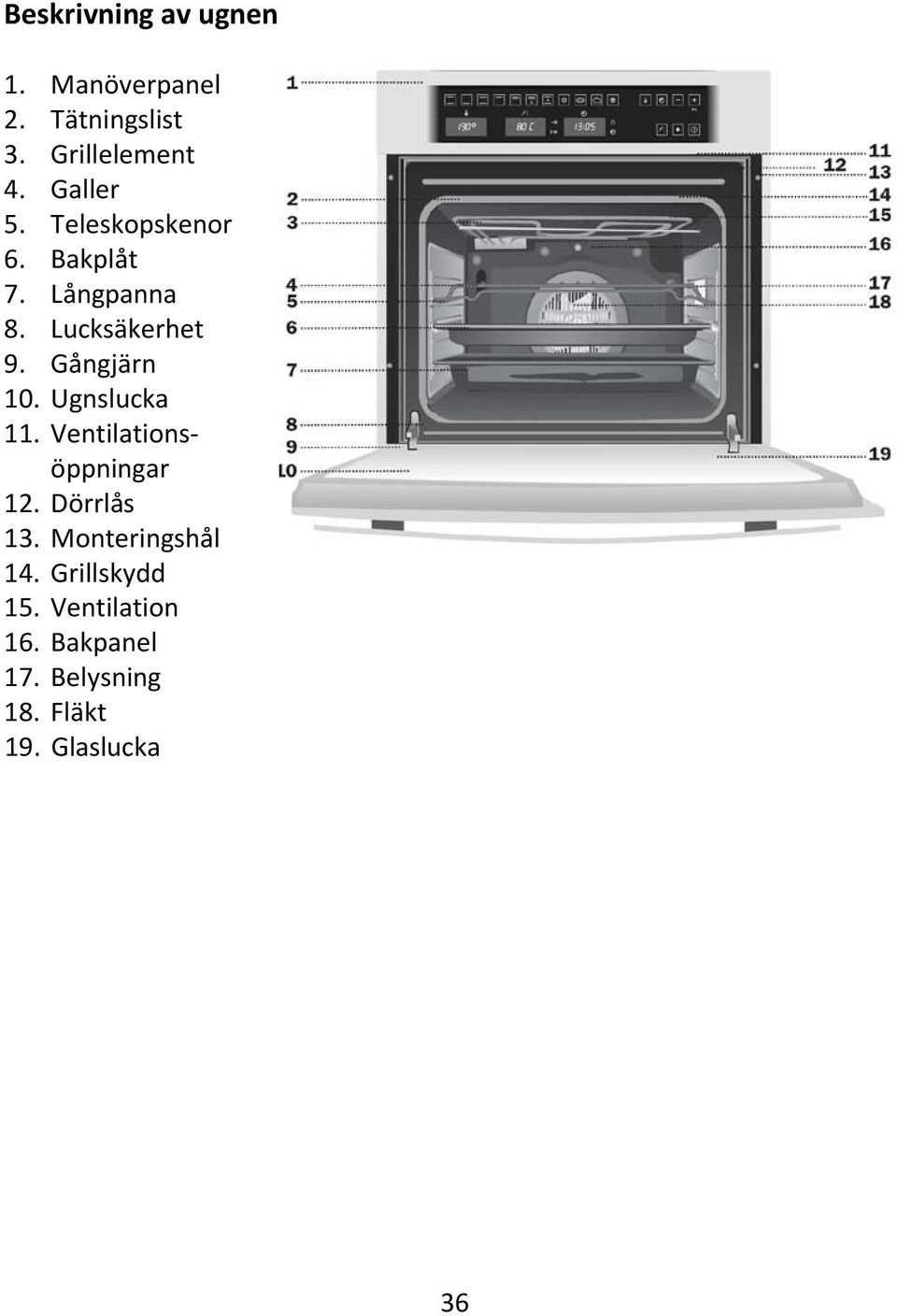 Gångjärn 10. Ugnslucka 11. Ventilationsöppningar 12. Dörrlås 13.