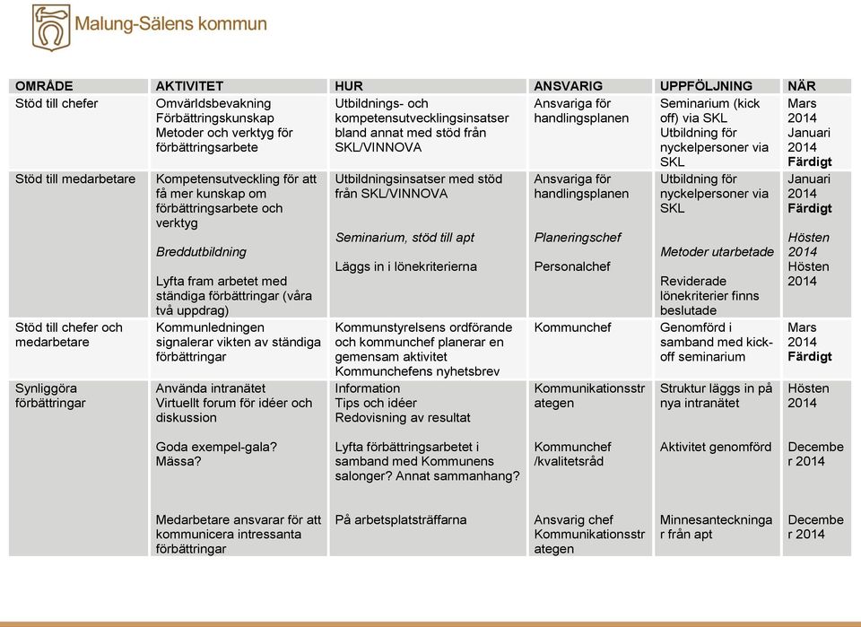 och medarbetare Synliggöra förbättringar Kompetensutveckling för att få mer kunskap om förbättringsarbete och verktyg Breddutbildning Lyfta fram arbetet med ständiga förbättringar (våra två uppdrag)