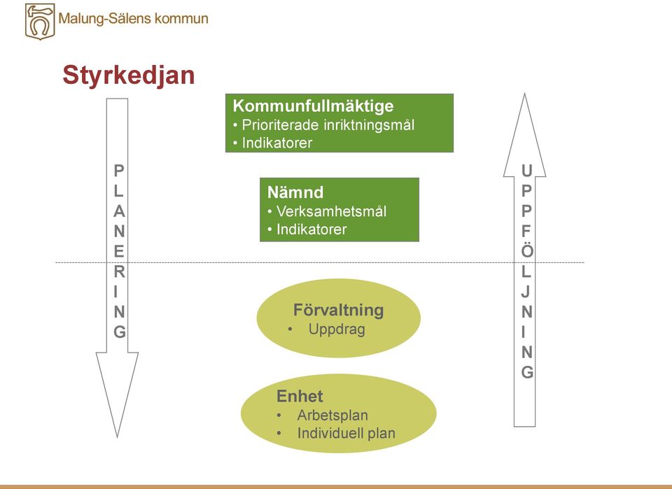 Verksamhetsmål Indikatorer Förvaltning Uppdrag