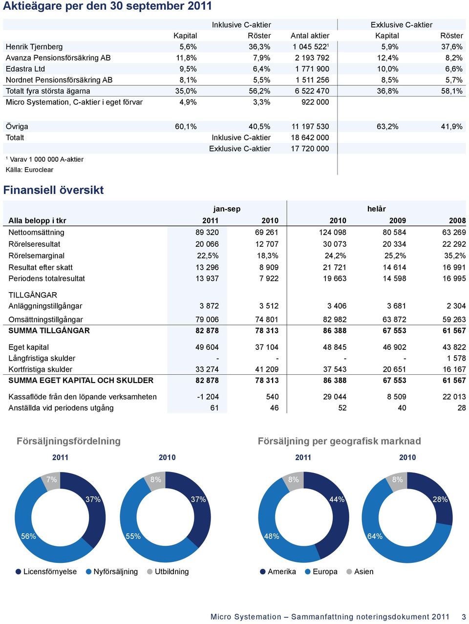 Systemation, C-aktier i eget förvar 4,9% 3,3% 922 000 Övriga 60,1% 40,5% 11 197 530 63,2% 41,9% Totalt Inklusive C-aktier 18 642 000 Exklusive C-aktier 17 720 000 1 Varav 1 000 000 A-aktier Källa: