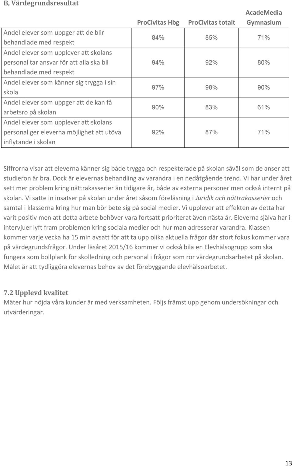 ProCivitas Hbg ProCivitas totalt AcadeMedia Gymnasium 84% 85% 71% 94% 92% 80% 97% 98% 90% 90% 83% 61% 92% 87% 71% Siffrorna visar att eleverna känner sig både trygga och respekterade på skolan såväl