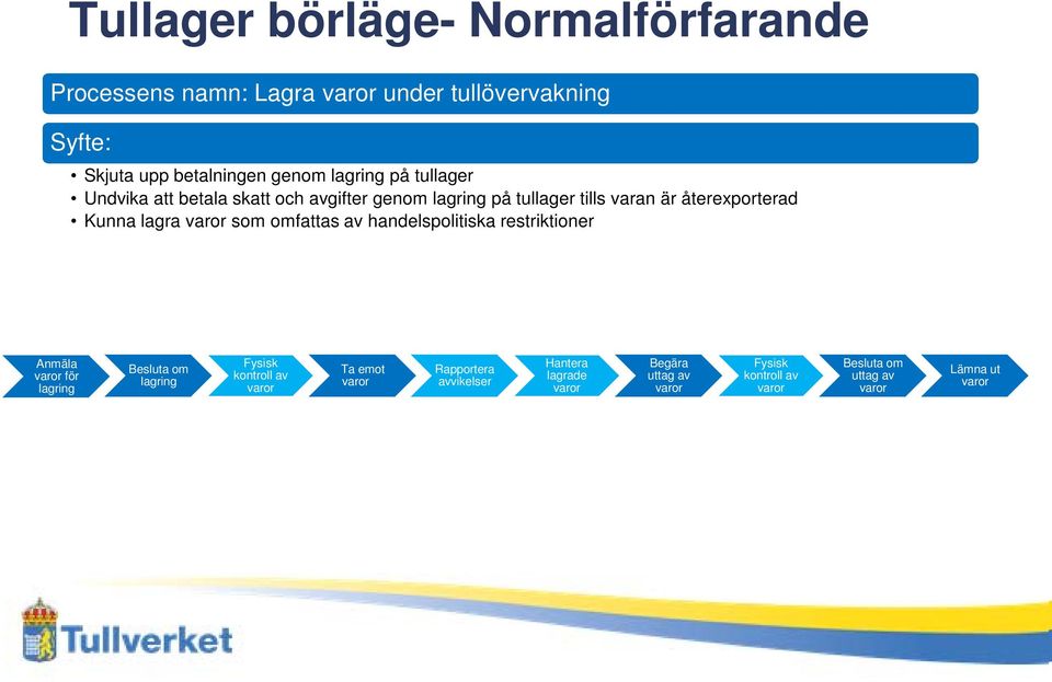 varor som omfattas av handelspolitiska restriktioner Anmäla varor för lagring Besluta om lagring Fysisk kontroll av varor Ta