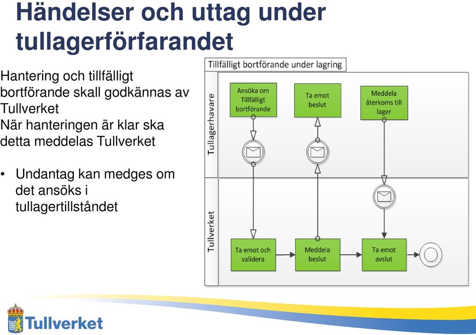 Tullverket När hanteringen är klar ska detta meddelas