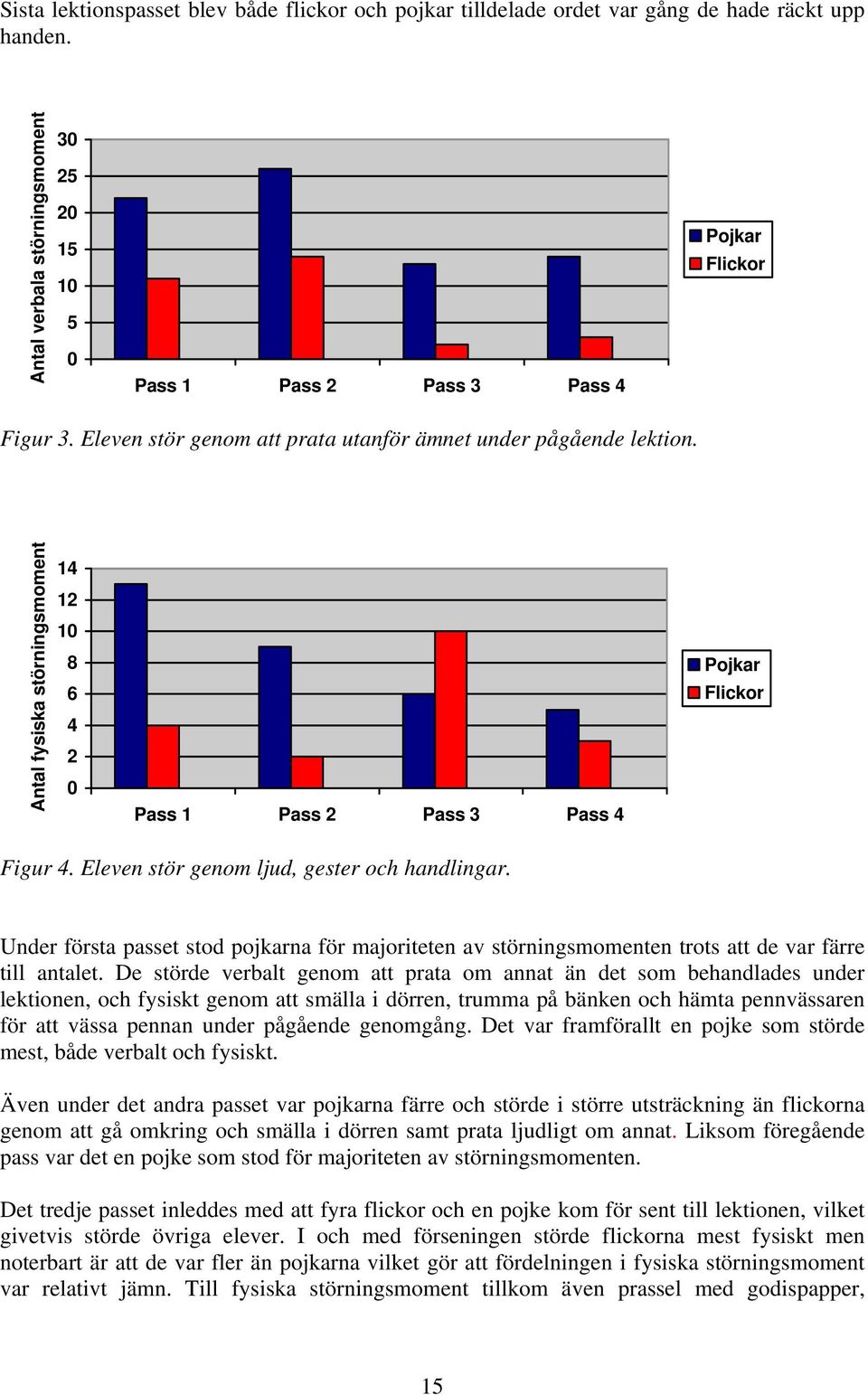 Antal fysiska störningsmoment 14 12 10 8 6 4 2 0 Pass 1 Pass 2 Pass 3 Pass 4 Pojkar Flickor Figur 4. Eleven stör genom ljud, gester och handlingar.