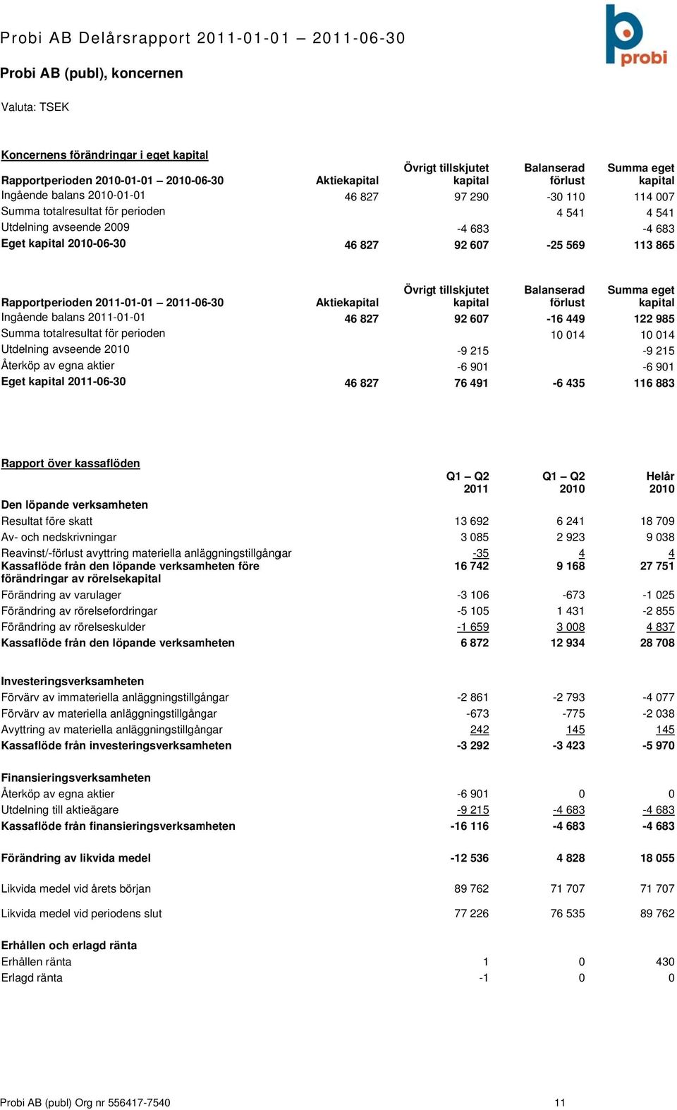 211-1-1 Summa totalresultat för perioden Utdelning avseende Återköp av egna aktier Eget kapital 211-6-3 Aktiekapital 46 827 46 827 Övrigt tillskjutet kapital 92 67-9 215-6 91 76 491 Balanserad