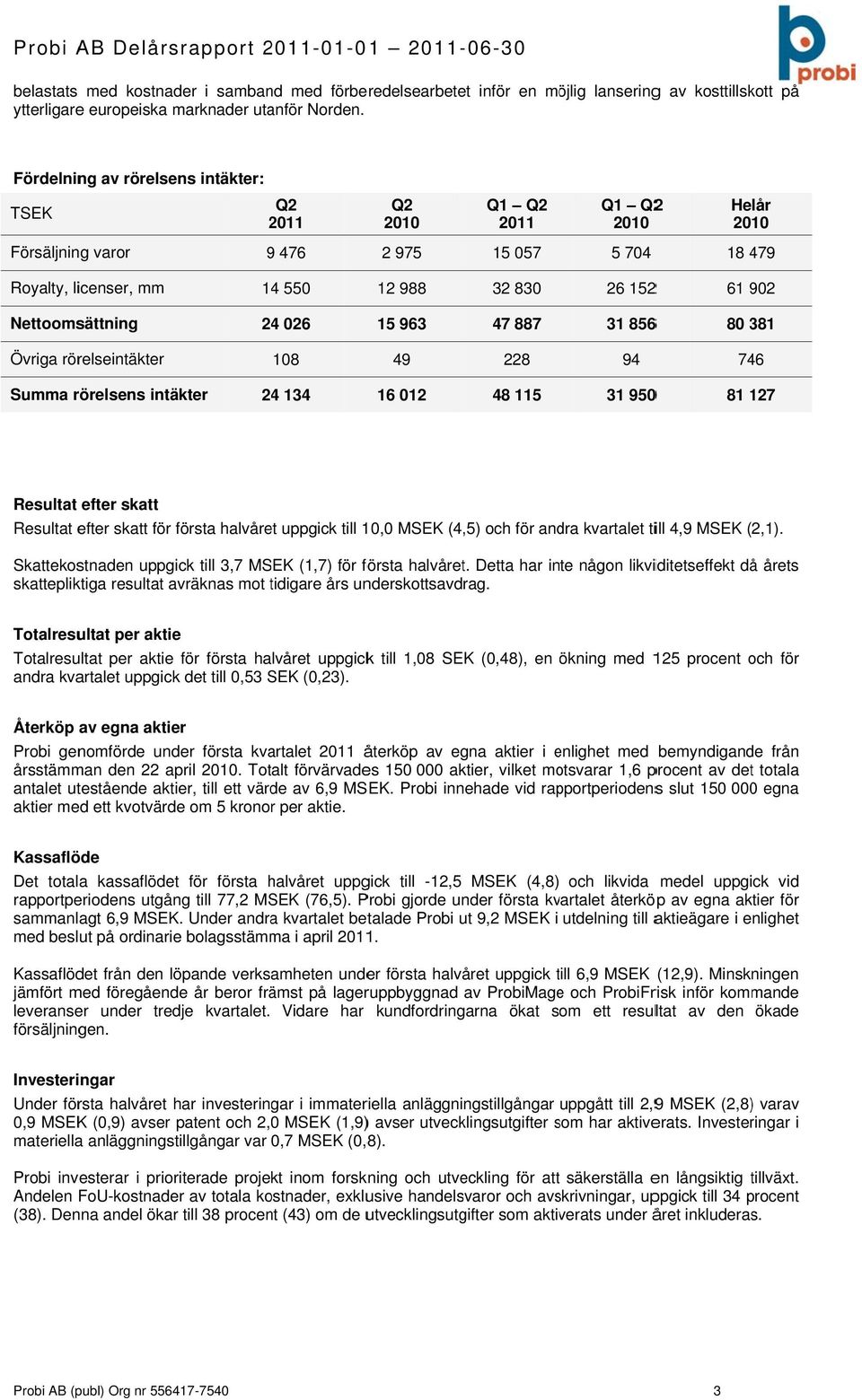 963 47 887 31 8566 8 381 Övriga rörelseintäkter 18 49 228 94 746 Summa rörelsens intäkter 24 134 16 12 48 115 31 95 81 127 Resultat efter skatt Resultat efter skatt för första halvåret uppgick till