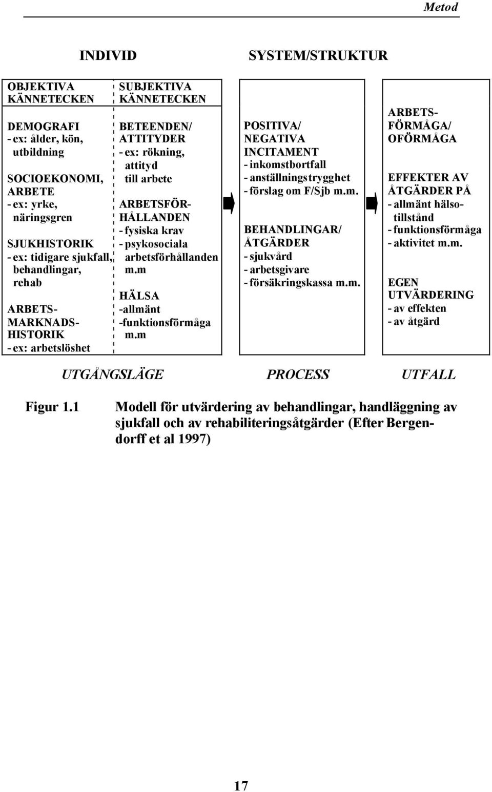 m HÄLSA -allmänt -funktionsförmåga m.m POSITIVA/ NEGATIVA INCITAMENT - inkomstbortfall - anställningstrygghet - förslag om F/Sjb m.m. BEHANDLINGAR/ ÅTGÄRDER - sjukvård - arbetsgivare - försäkringskassa m.