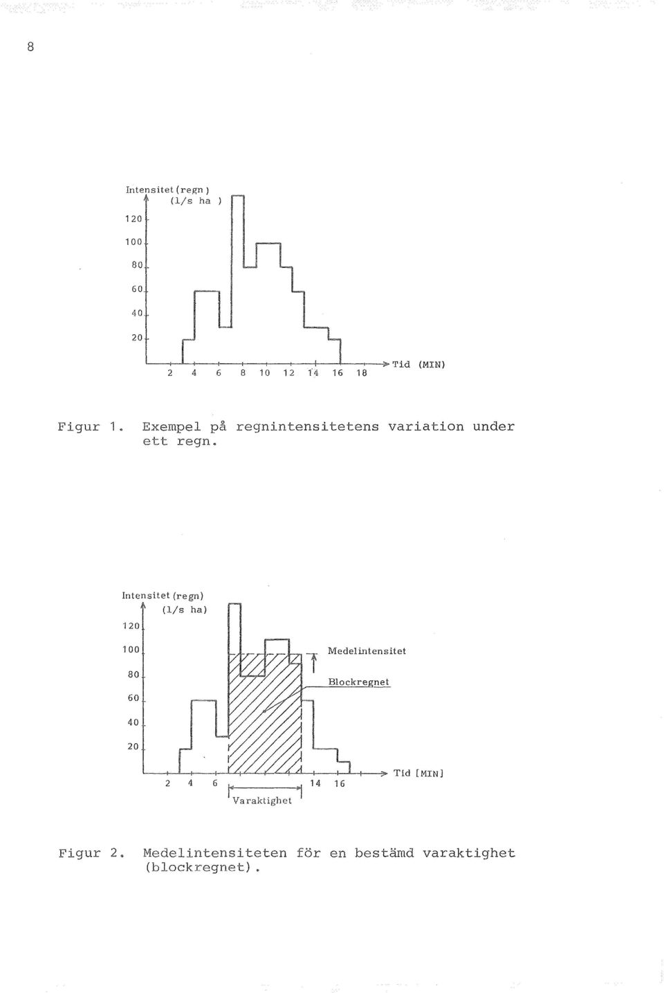 ett regn itetens variation under Intensitet (regn) (l/s ha) 20