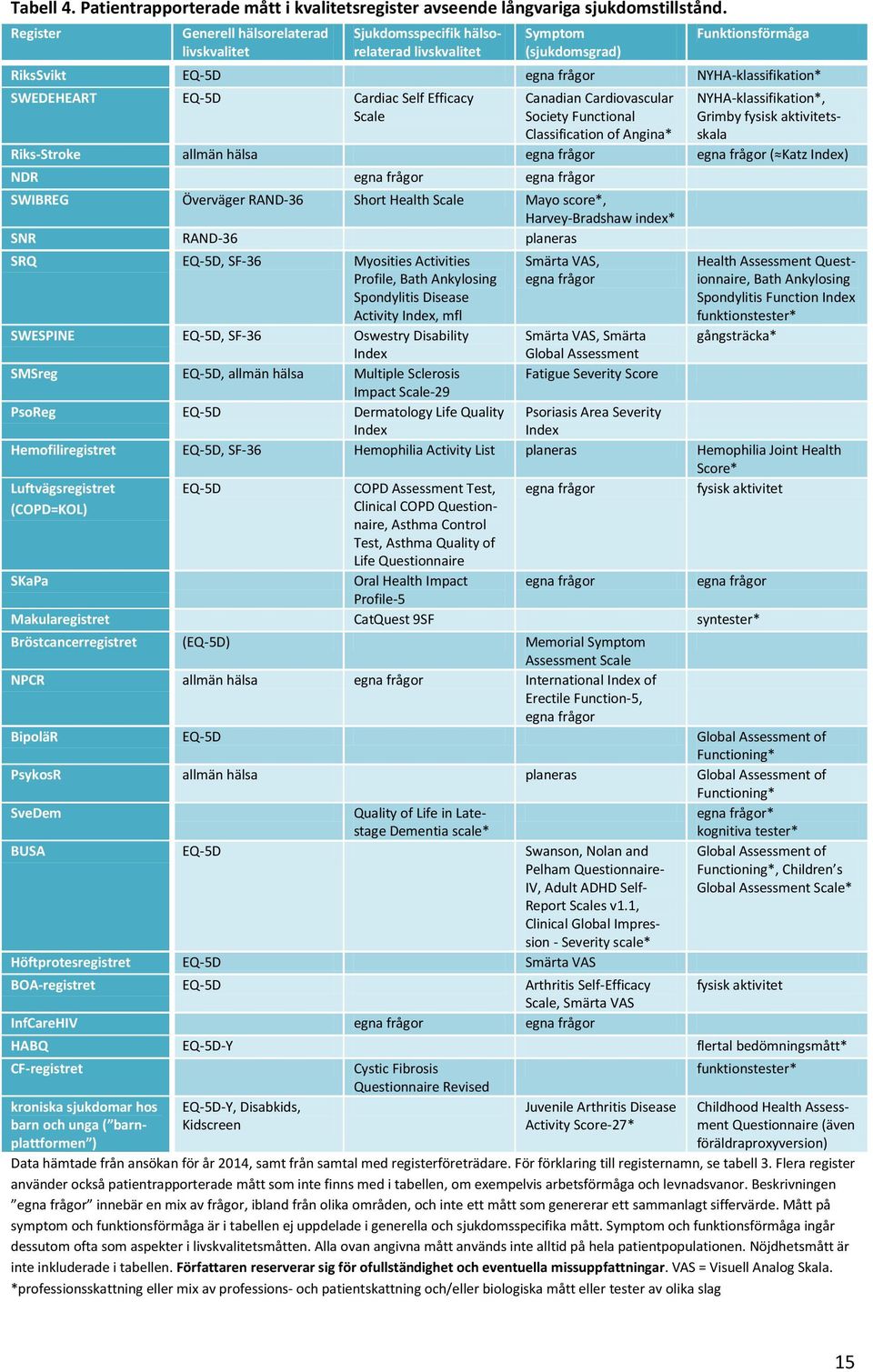 Cardiac Self Efficacy Scale Canadian Cardiovascular Society Functional Classification of Angina* NYHA-klassifikation*, Grimby fysisk aktivitetsskala Riks-Stroke allmän hälsa egna frågor egna frågor (