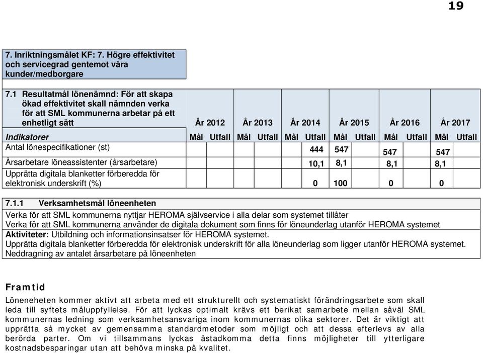 Utfall Mål Utfall Mål Utfall Mål Utfall Mål Utfall Mål Utfall Antal lönespecifikationer (st) 444 547 547 547 Årsarbetare löneassistenter (årsarbetare) 10,1 8,1 8,1 8,1 Upprätta digitala blanketter