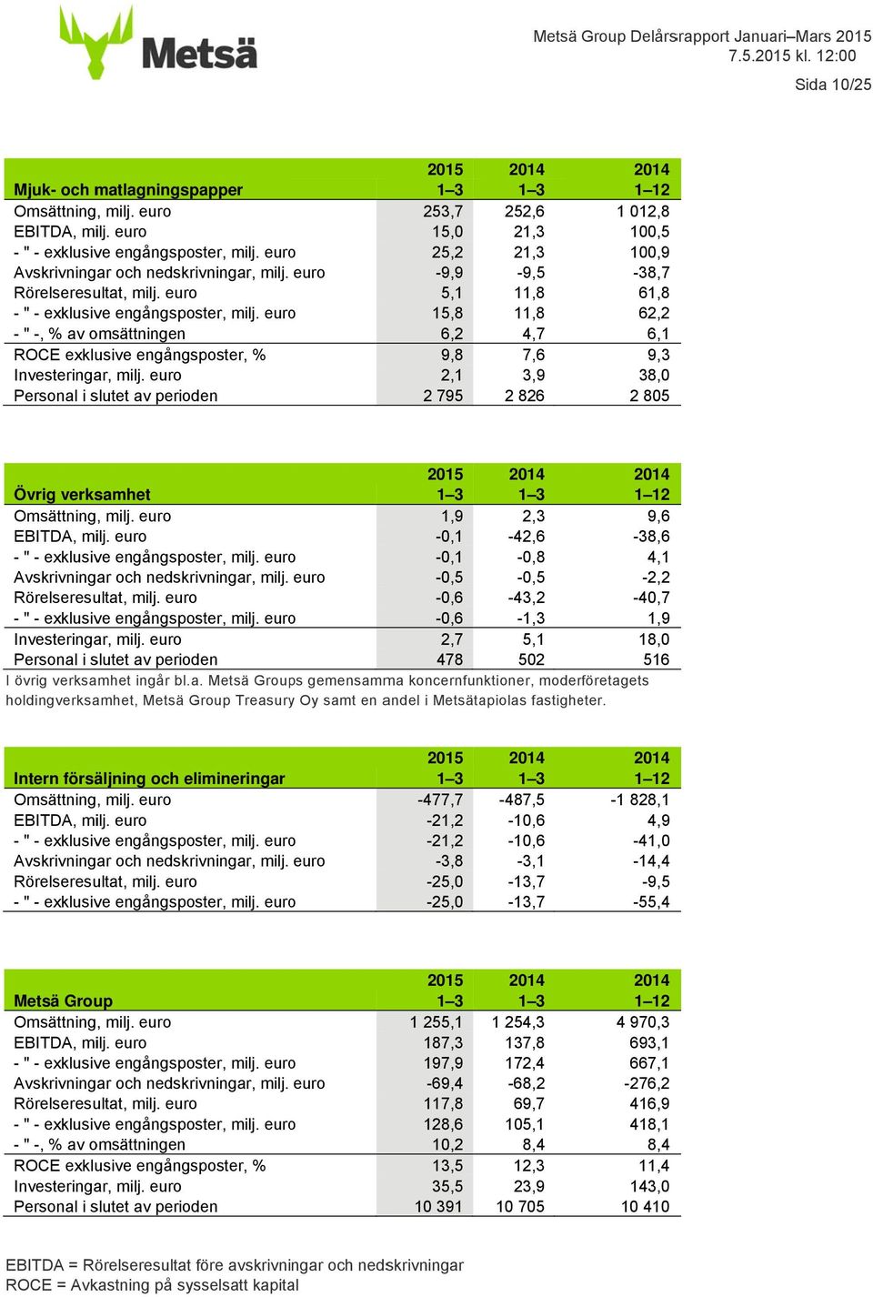 euro Personal i slutet av perioden 253,7 15,0 25,2-9,9 5,1 15,8 6,2 9,8 2,1 2 795 252,6 21,3 21,3-9,5 11,8 11,8 4,7 7,6 3,9 2 826 1 012,8 100,5 100,9-38,7 61,8 62,2 6,1 9,3 38,0 2 805 Övrig