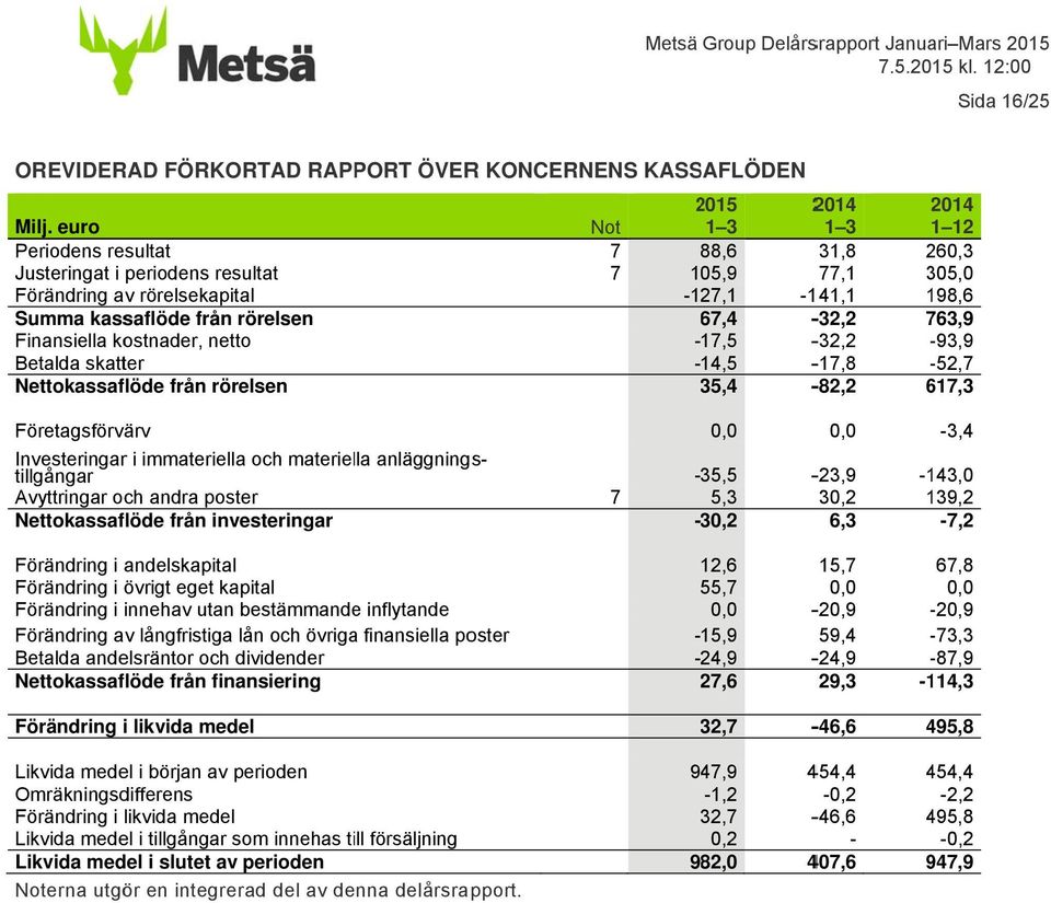 Företagsförvärv Investeringarr i immateriellaa och materiella anläggnings- Betalda andelsräntor och dividender tillgångar Avyttringar och andra poster Nettokassaflöde från investeringar Förändring i