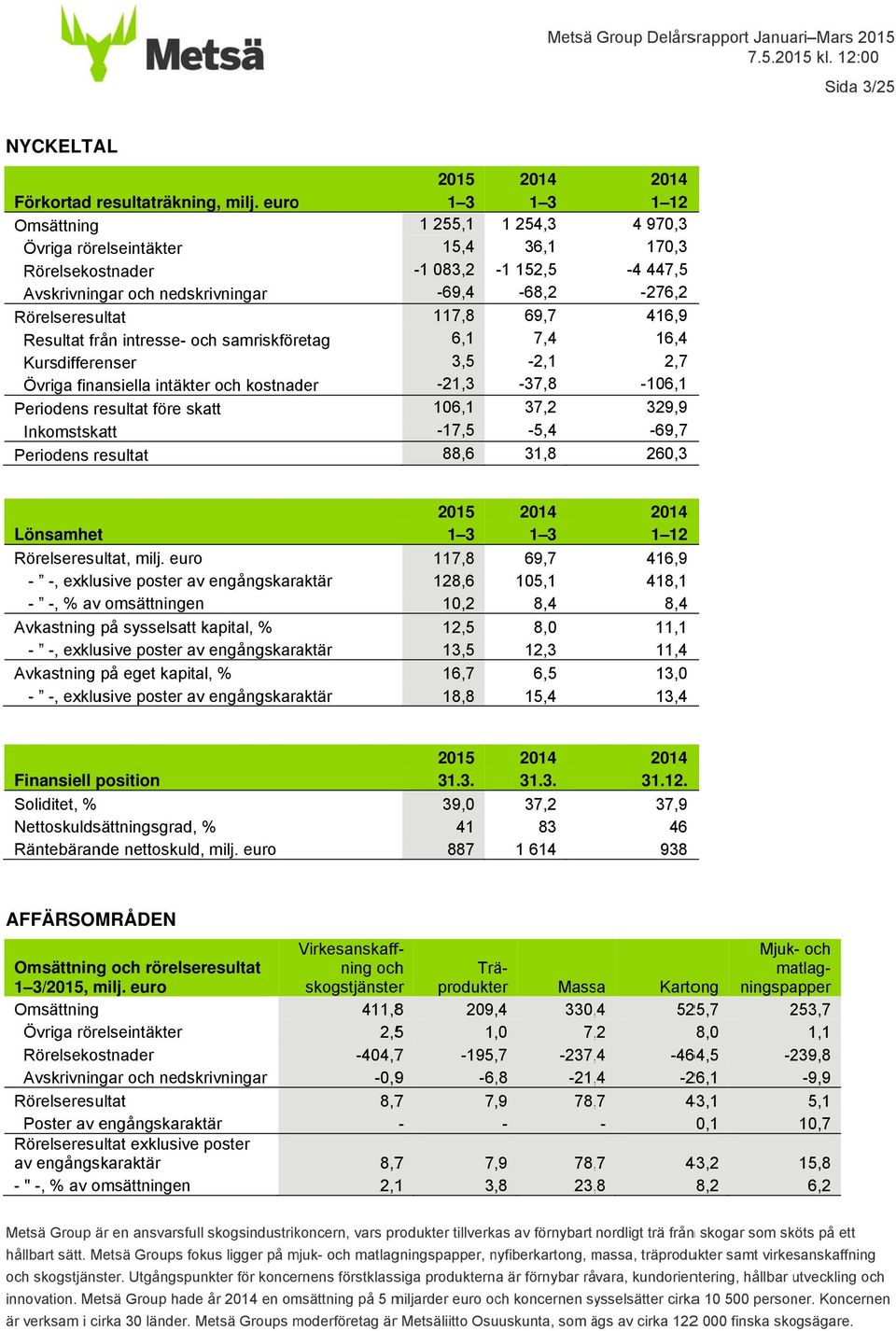 kostnader Periodens resultat före skatt Inkomstskatt Periodens resultat 1 255,1 15,4-1 083,2-69,4 117,8 6,1 3,5-21,3 106,1-17,5 88,6 1 254,3 36,1-1 152,5-68,2 69,7 7,4-2,1-37,8 37,2-5,4 31,8 4 970,3