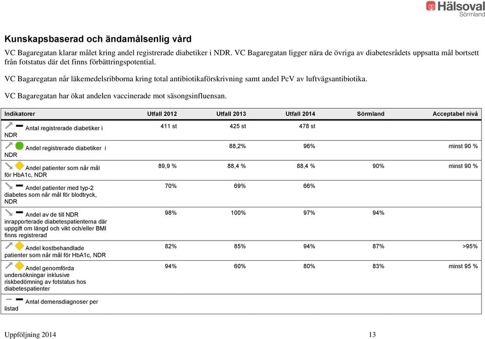 VC Bagaregatan når läkemedelsribborna kring total antibiotikaförskrivning samt andel PcV av luftvägsantibiotika. VC Bagaregatan har ökat andelen vaccinerade mot säsongsinfluensan.