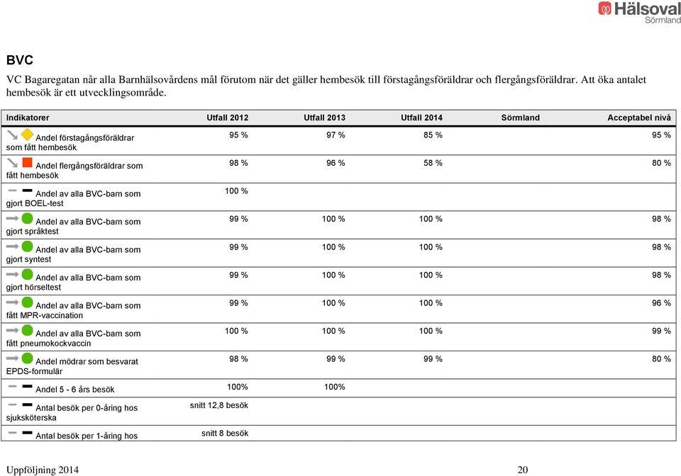 BOEL-test Andel av alla BVC-barn som gjort språktest Andel av alla BVC-barn som gjort syntest Andel av alla BVC-barn som gjort hörseltest Andel av alla BVC-barn som fått MPR-vaccination Andel av alla