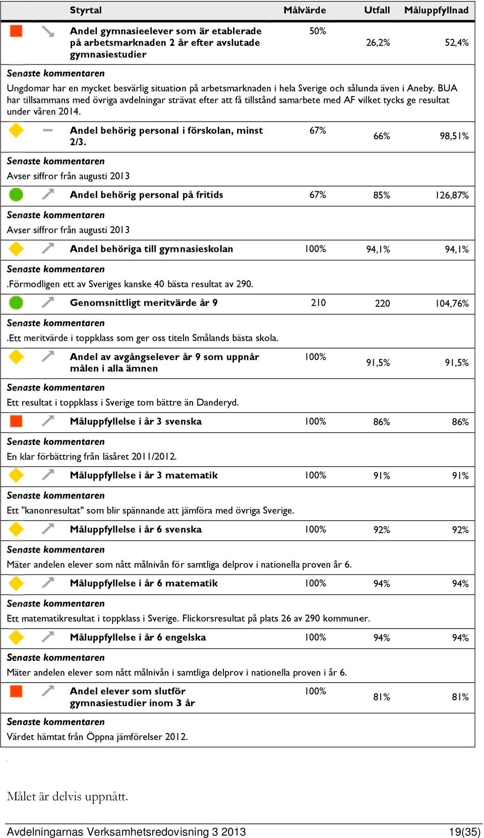 Andel behörig personal i förskolan, minst 67% 2/3.