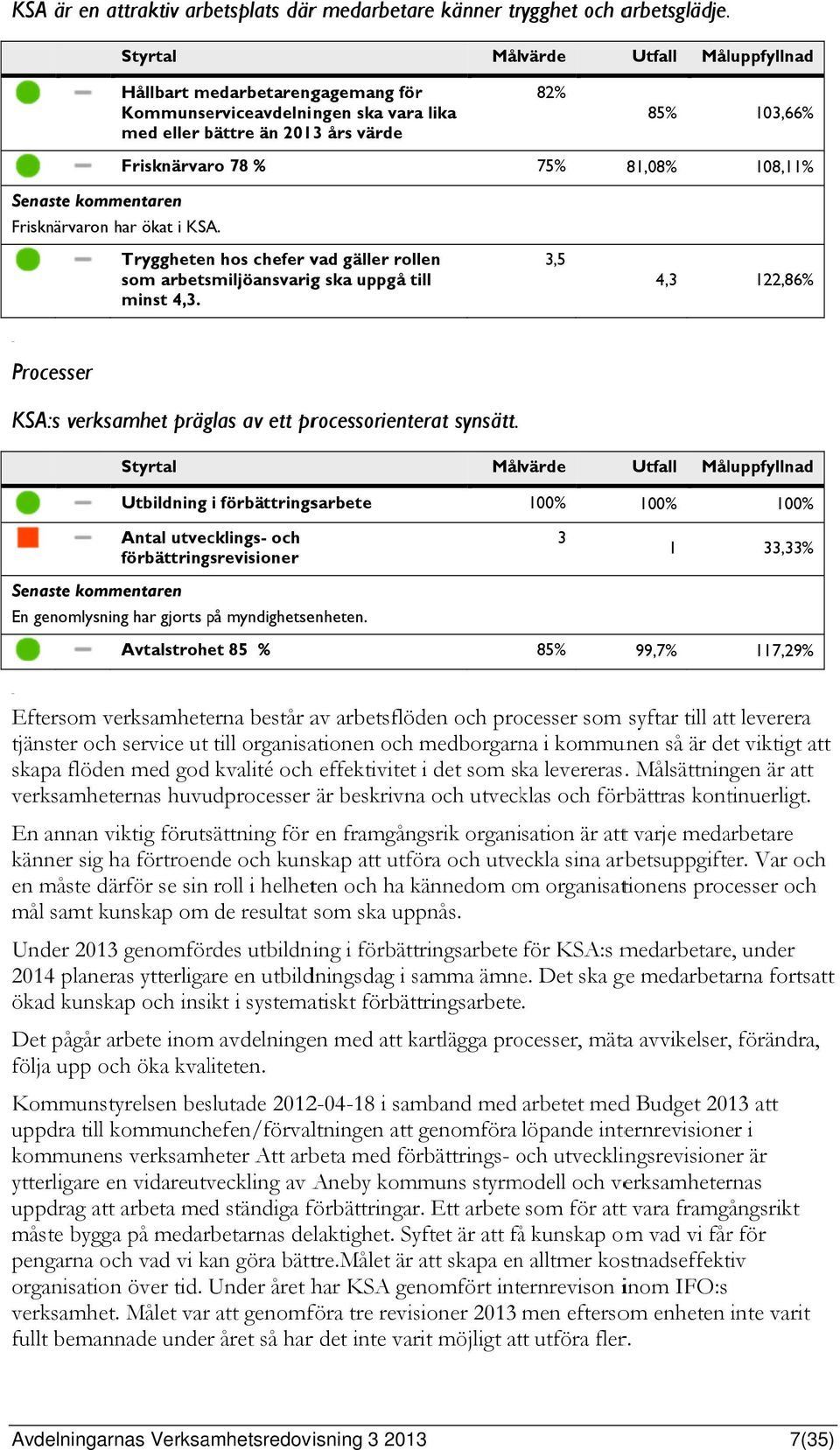 Tryggheten hos chefer vad gäller rollen som arbetsmiljöansvarigg ska uppgå till minst 4,3. 3,5 4,3 122,86% Processer KSA:s verksamhet präglas av ett processorienterat synsätt.