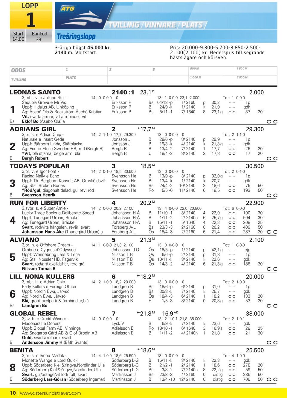 000 Tot: 1 0-0-0 Sequoia Grove e Mr Vic Eriksson P Bs 04/13 -p 1/ 2160 p 30,2 - - 1p Uppf: Hidalus AB, Linköping Eriksson P B 24/9 -k 1/ 2140 k 21,9 - - gdk 1 Äg: Åsebö Ola & Beckström Åsebö Kristian