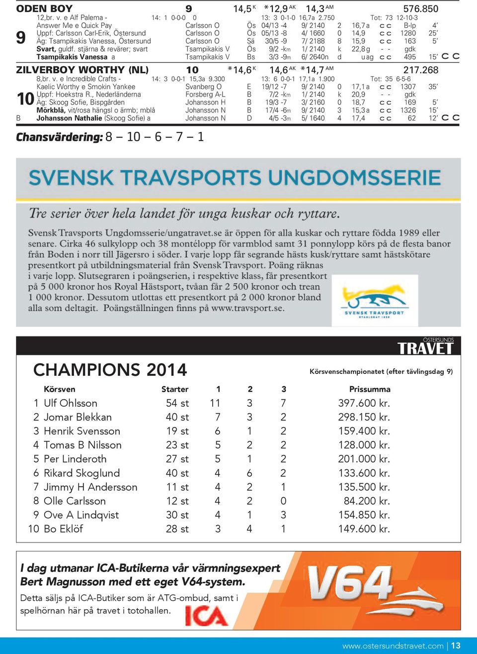 Östersund Carlsson O Sä 30/5-9 7/ 2188 8 15,9 163 5 Svart, guldf.