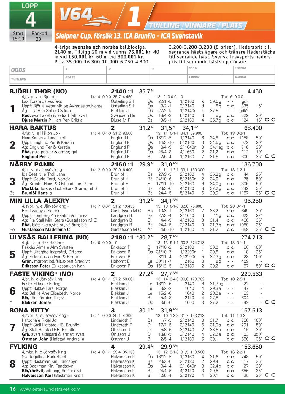 Svensk Travsports hederspris till segrande hästs uppfödare. 500 M 1 000 M 1 500 M S 500 M BJÖRLI THOR (NO) 2140 :1 35,7 M 4.450 4,svbr. v. e Sjefen - 14: 4 0-0-0 35,7 4.