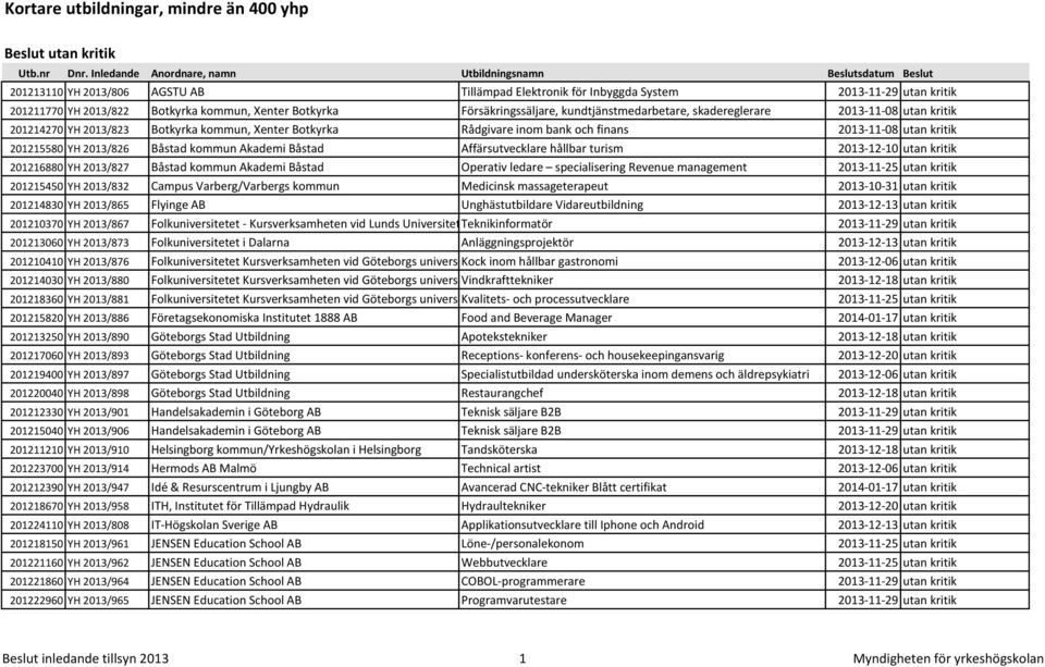 201215580 YH 2013/826 Båstad kommun Akademi Båstad Affärsutvecklare hållbar turism 2013-12-10 utan kritik 201216880 YH 2013/827 Båstad kommun Akademi Båstad Operativ ledare specialisering Revenue