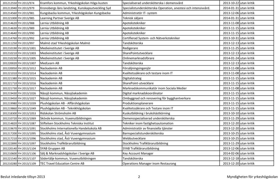 2014-01-31 utan kritik 201214560 YH 2013/981 Kungsbacka kommun, Yrkeshögskolan Kungsbacka Administratör IT- system 2013-12-06 utan kritik 201221000 YH 2013/985 Learning Partner Sverige AB Teknisk