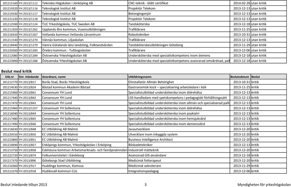 Yrkeshögskola, TUC Sweden AB Tandsköterska 2013-12-18 utan kritik 201211920 YH 2013/1262 Upplands-Bro kommun, Vuxenutbildningen Trafiklärare 2013-11-25 utan kritik 201216550 YH 2013/1267 Vetlanda