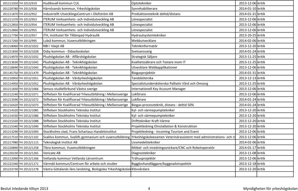 201212850 YH 2013/954 ITERUM Verksamhets- och Individutveckling AB Lönespecialist 2013-12-06 kritik 201212860 YH 2013/955 ITERUM Verksamhets- och Individutveckling AB Lönespecialist 2013-12-06 kritik